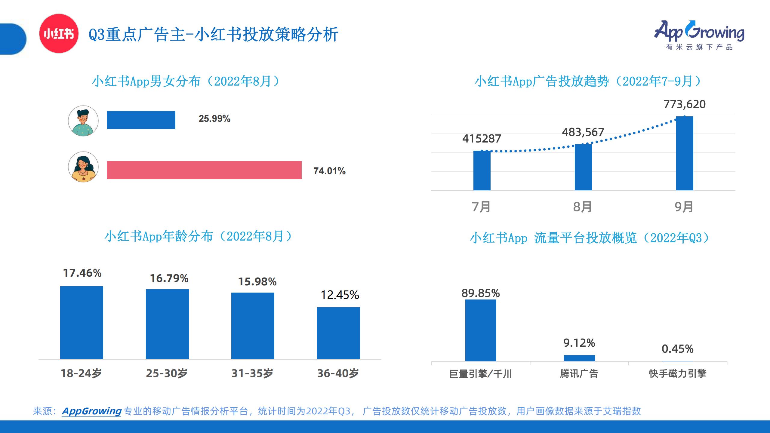 2022年Q3移動(dòng)廣告趨勢(shì)洞察(圖20)