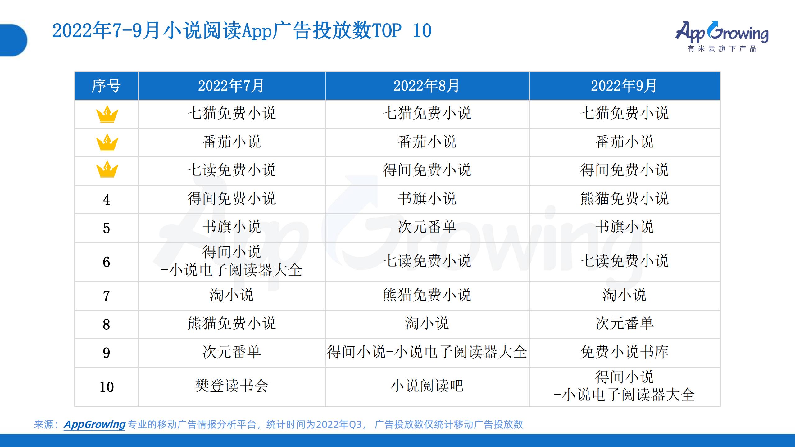 2022年Q3移動(dòng)廣告趨勢(shì)洞察(圖17)