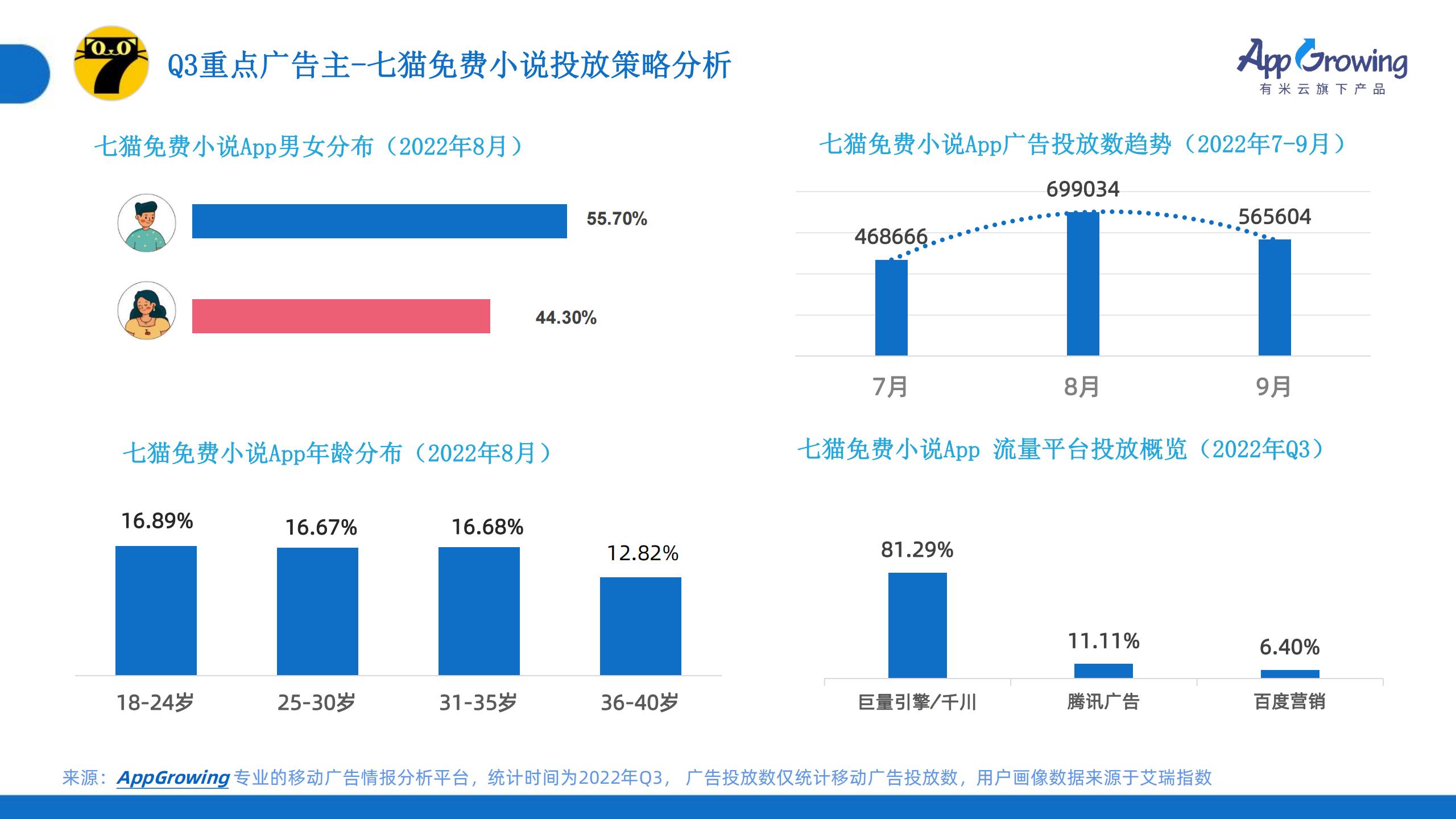 2022年Q3移動(dòng)廣告趨勢(shì)洞察(圖22)