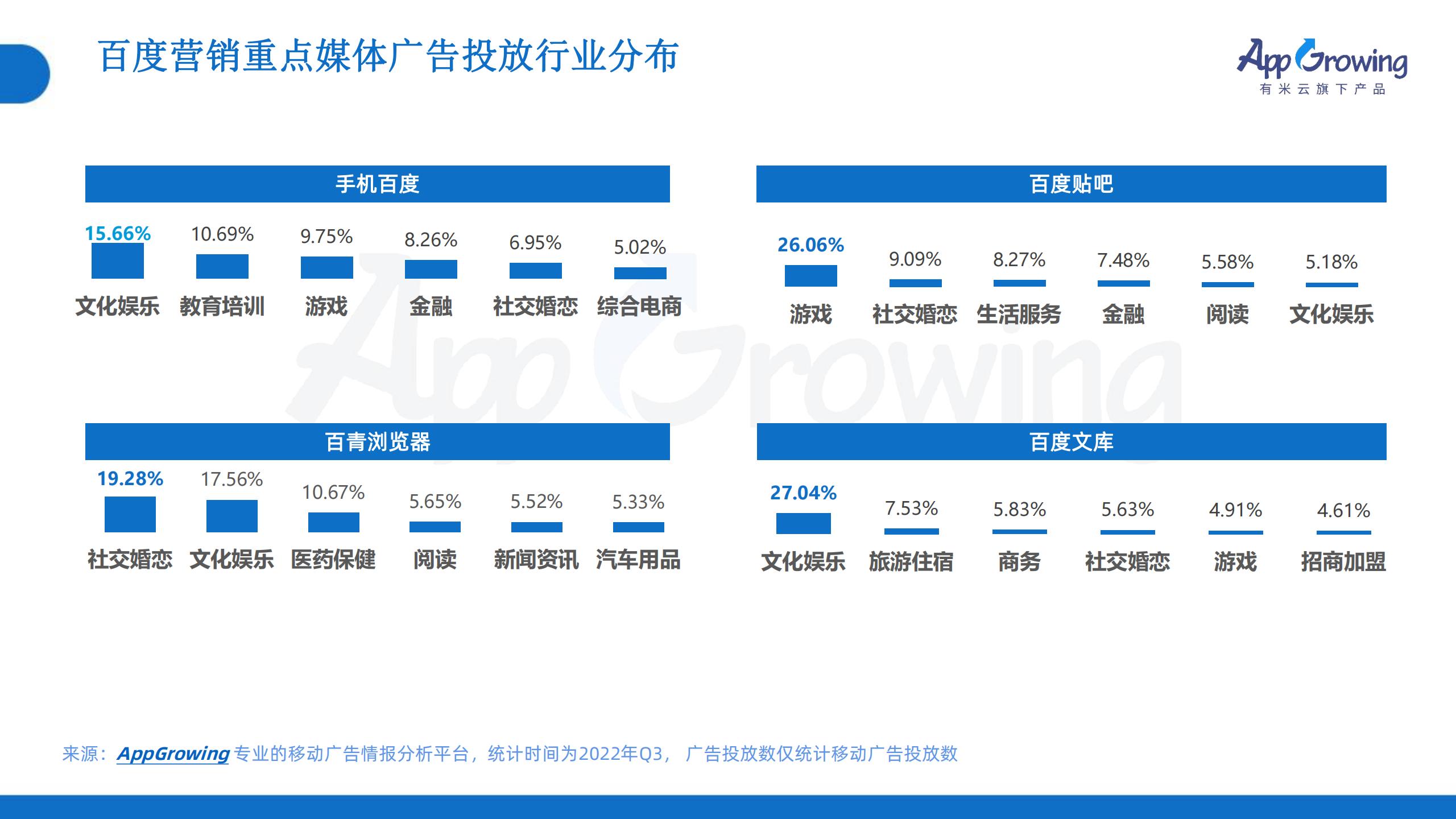 2022年Q3移動(dòng)廣告趨勢(shì)洞察(圖29)