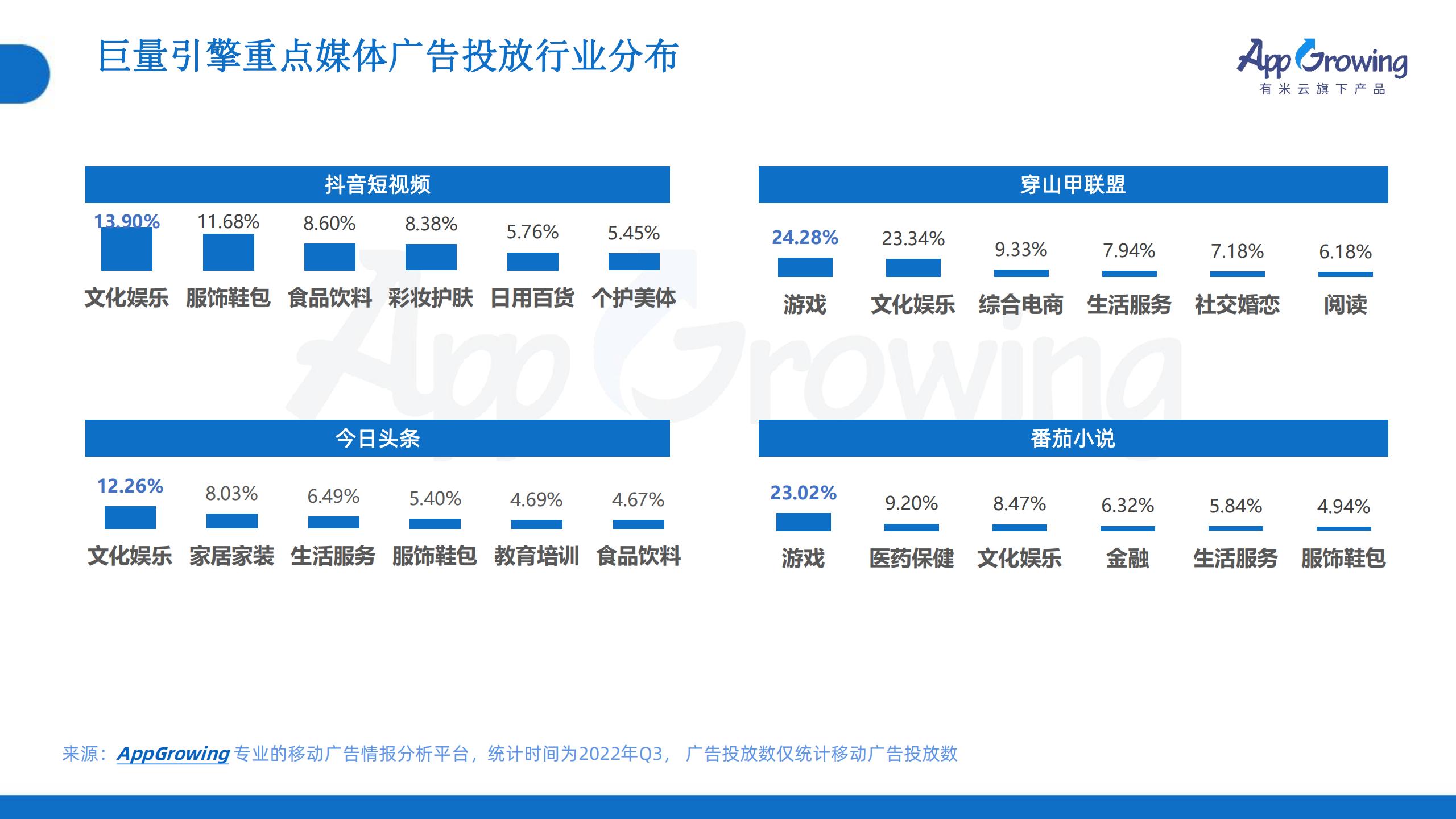 2022年Q3移動(dòng)廣告趨勢(shì)洞察(圖27)