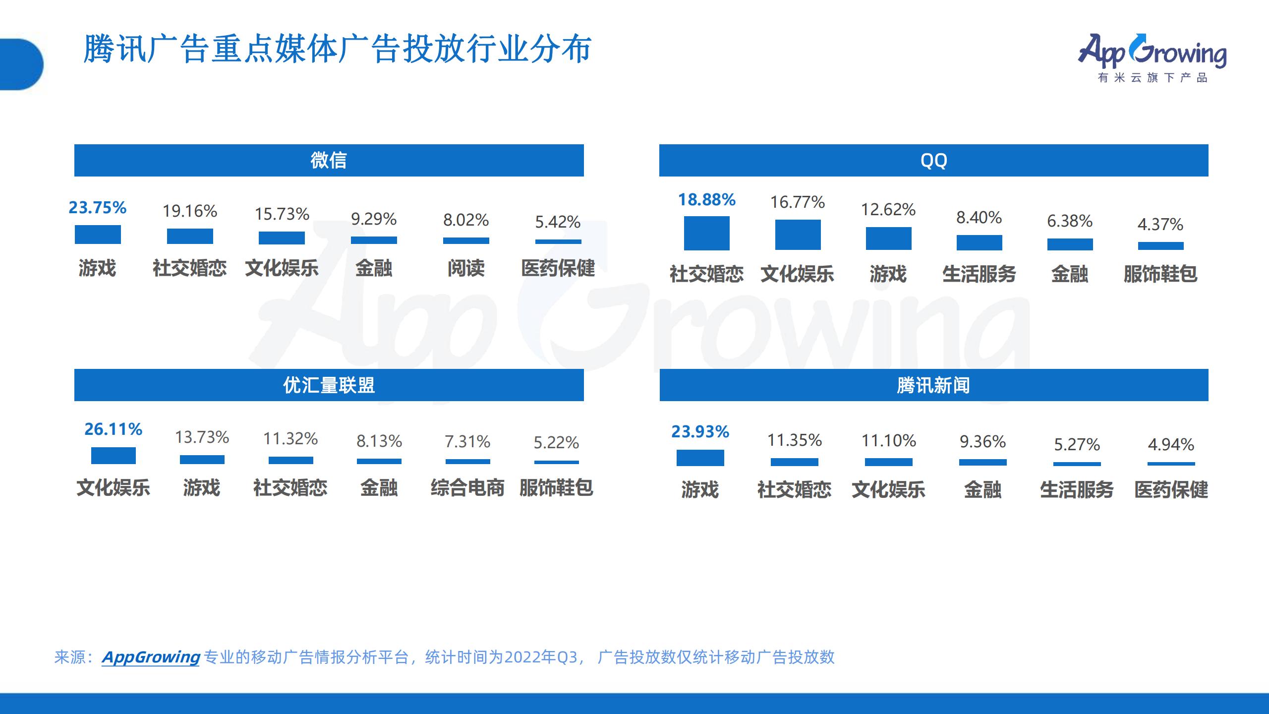 2022年Q3移動(dòng)廣告趨勢(shì)洞察(圖28)