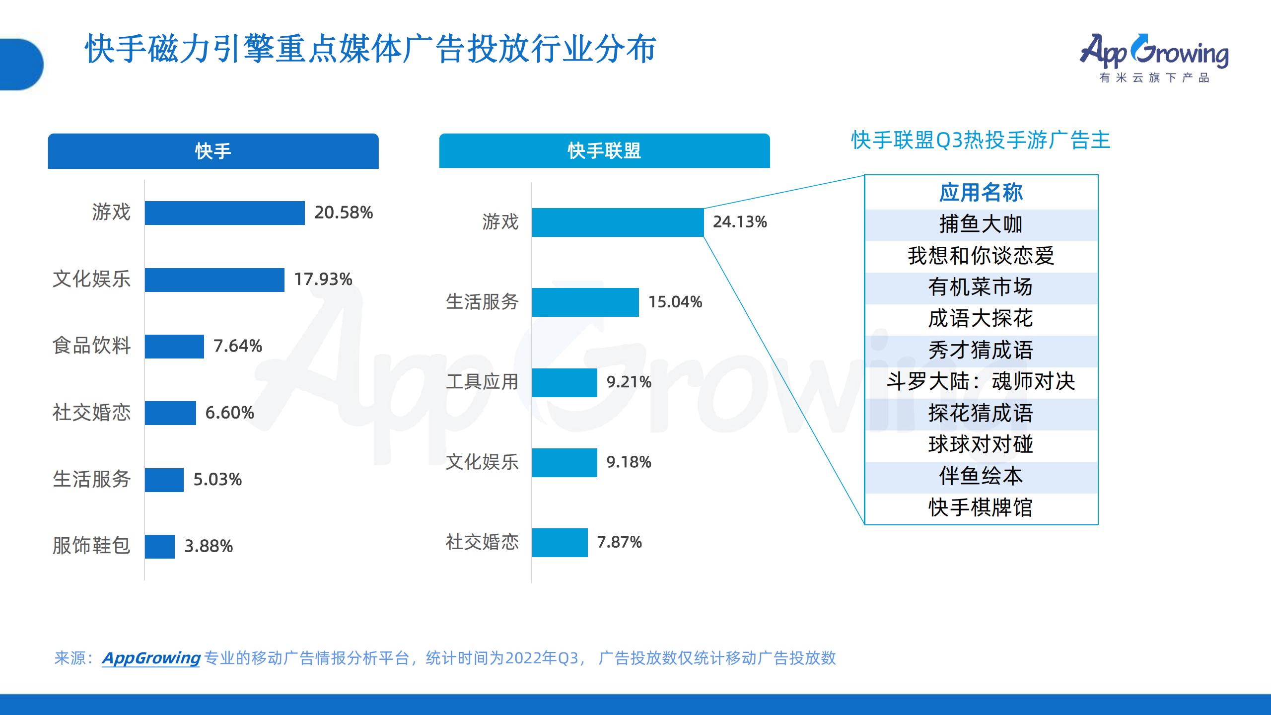 2022年Q3移動(dòng)廣告趨勢(shì)洞察(圖30)
