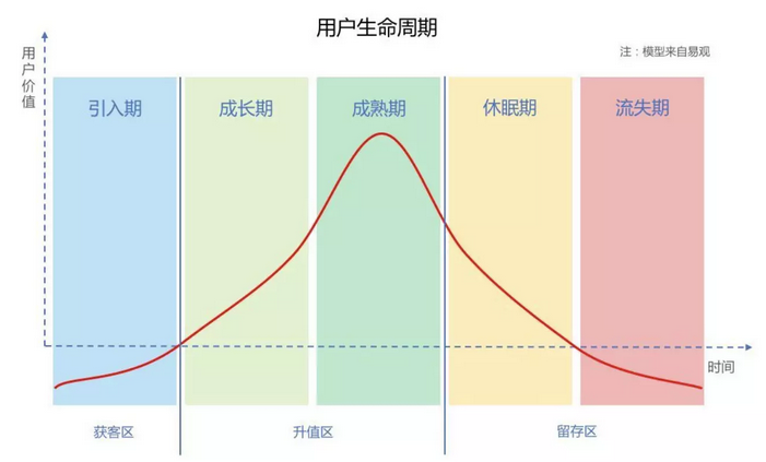 用戶生命周期