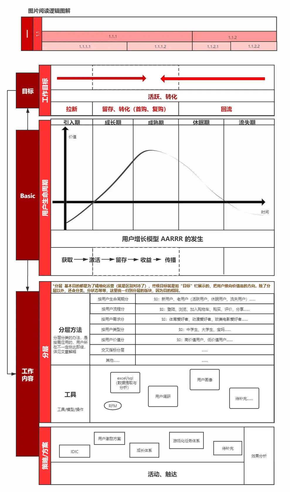 用戶運(yùn)營(yíng)的工作流程