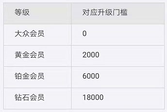 建立會(huì)員體系