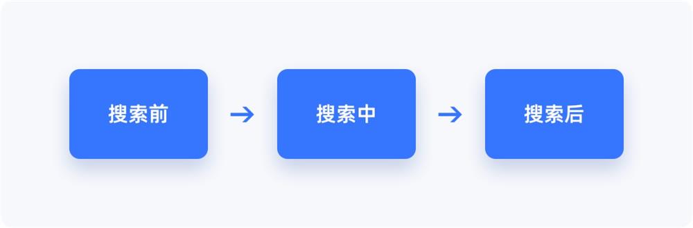 5000字干貨！五大章節(jié)幫你掌握搜索設(shè)計(jì)