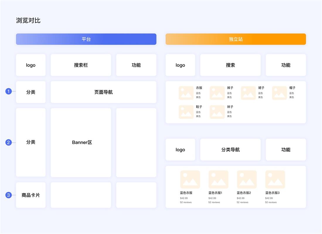 企業(yè)電商出海時(shí)代，獨(dú)立站設(shè)計(jì)的5個(gè)關(guān)鍵點(diǎn)和4個(gè)避坑點(diǎn)