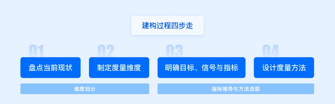 方法+實戰(zhàn)！一篇文章幫你搞定設計系統(tǒng)度量