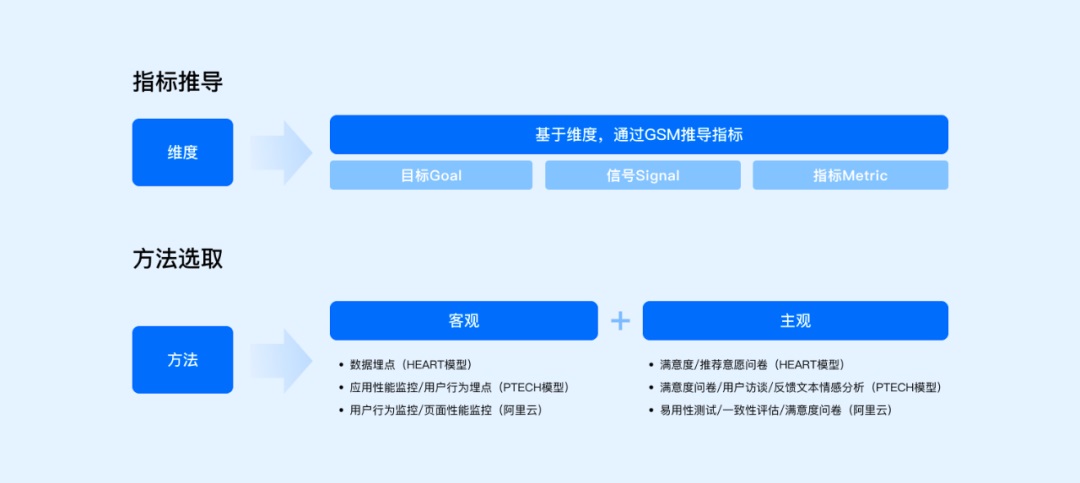 方法+實戰(zhàn)！一篇文章幫你搞定設計系統(tǒng)度量