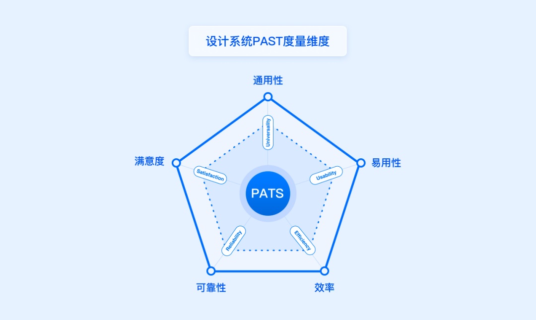 方法+實戰(zhàn)！一篇文章幫你搞定設計系統(tǒng)度量