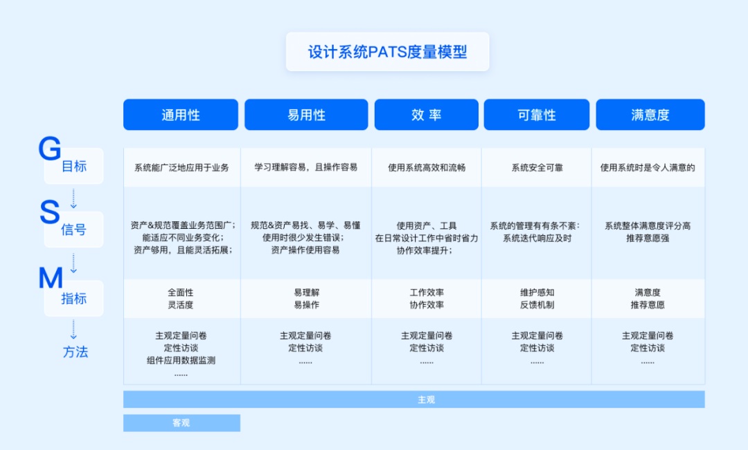 方法+實戰(zhàn)！一篇文章幫你搞定設計系統(tǒng)度量