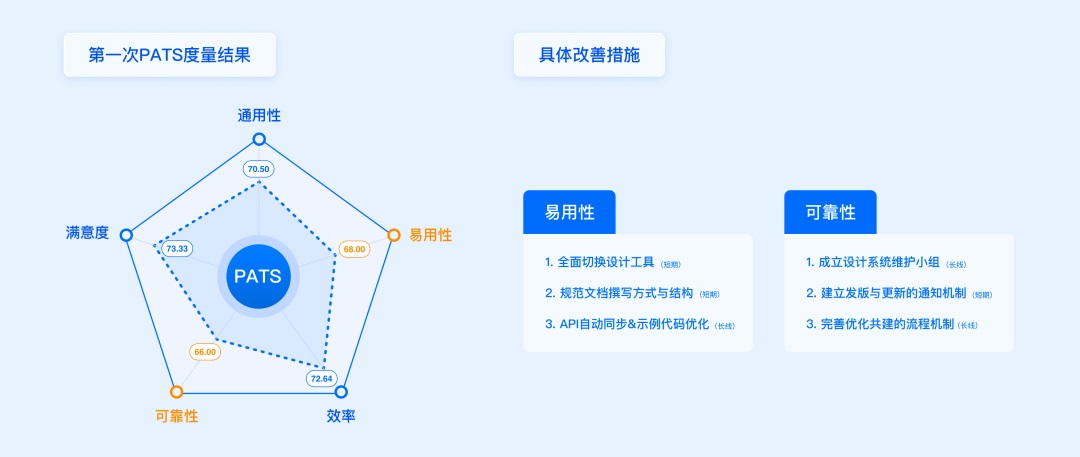 方法+實戰(zhàn)！一篇文章幫你搞定設計系統(tǒng)度量