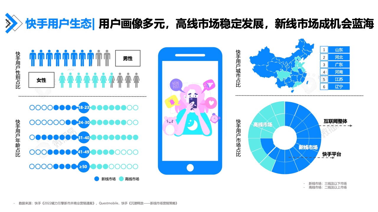 2022年快手達(dá)人營(yíng)銷價(jià)值報(bào)告(圖10)