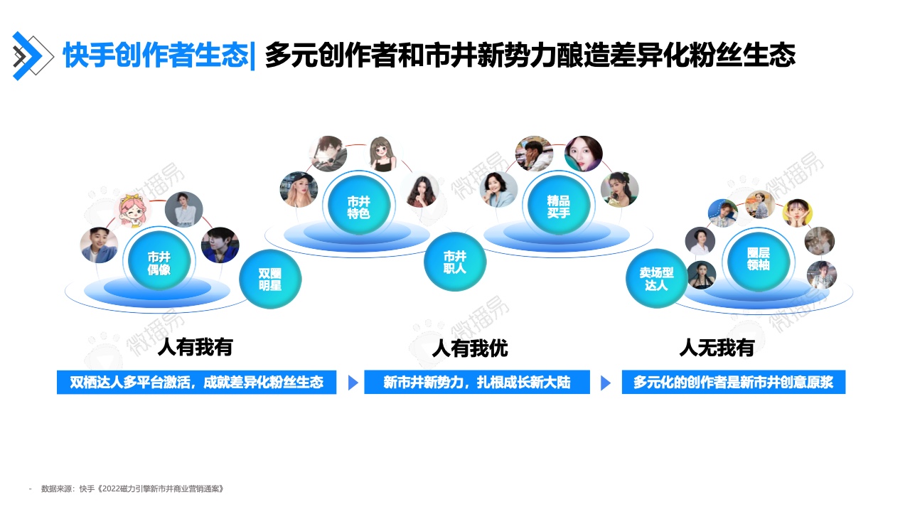 2022年快手達(dá)人營(yíng)銷價(jià)值報(bào)告(圖13)