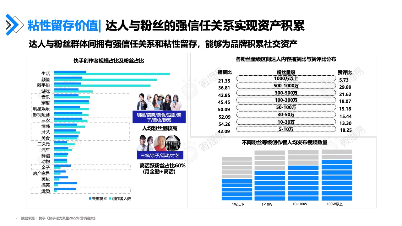 2022年快手達(dá)人營(yíng)銷價(jià)值報(bào)告(圖31)
