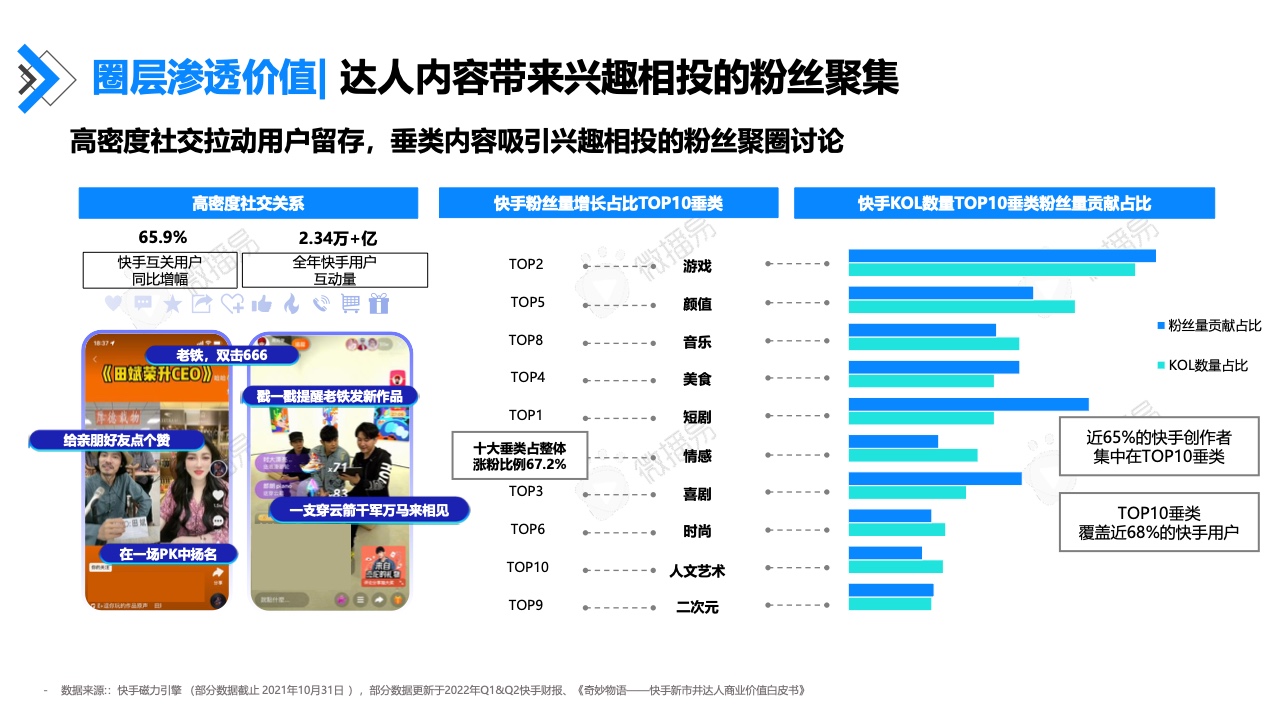 2022年快手達(dá)人營(yíng)銷價(jià)值報(bào)告(圖29)