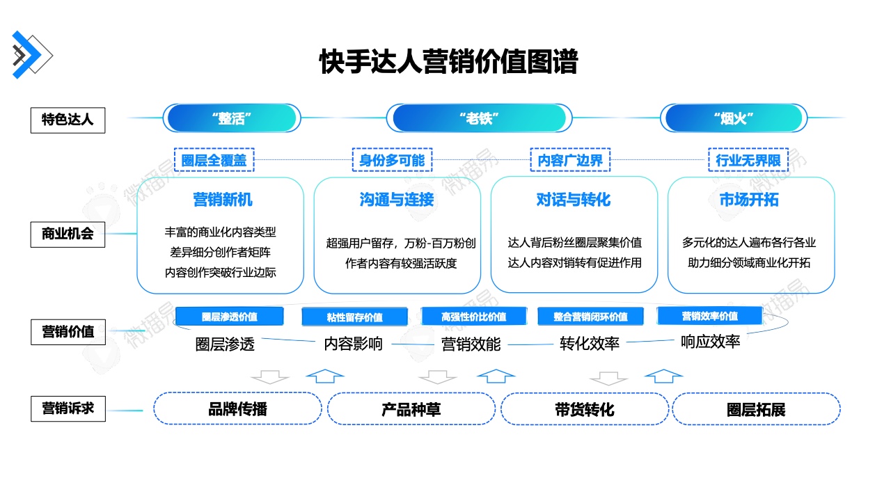2022年快手達(dá)人營(yíng)銷價(jià)值報(bào)告(圖35)