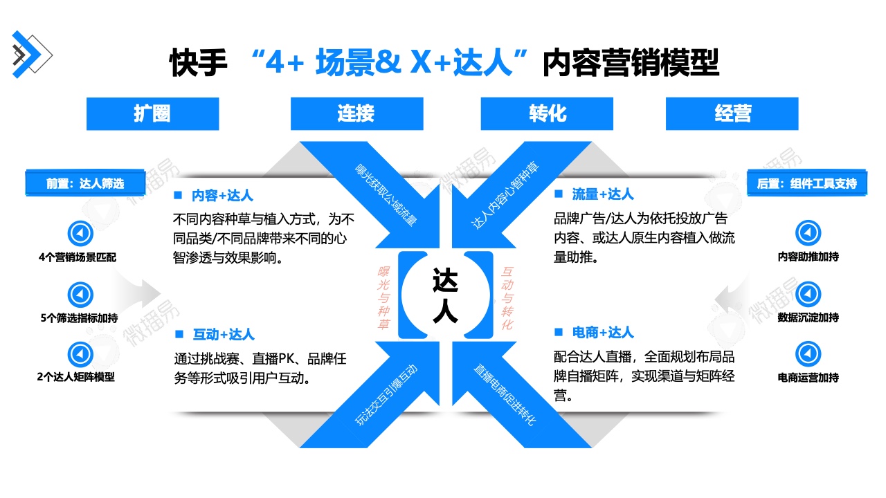 2022年快手達(dá)人營(yíng)銷價(jià)值報(bào)告(圖37)