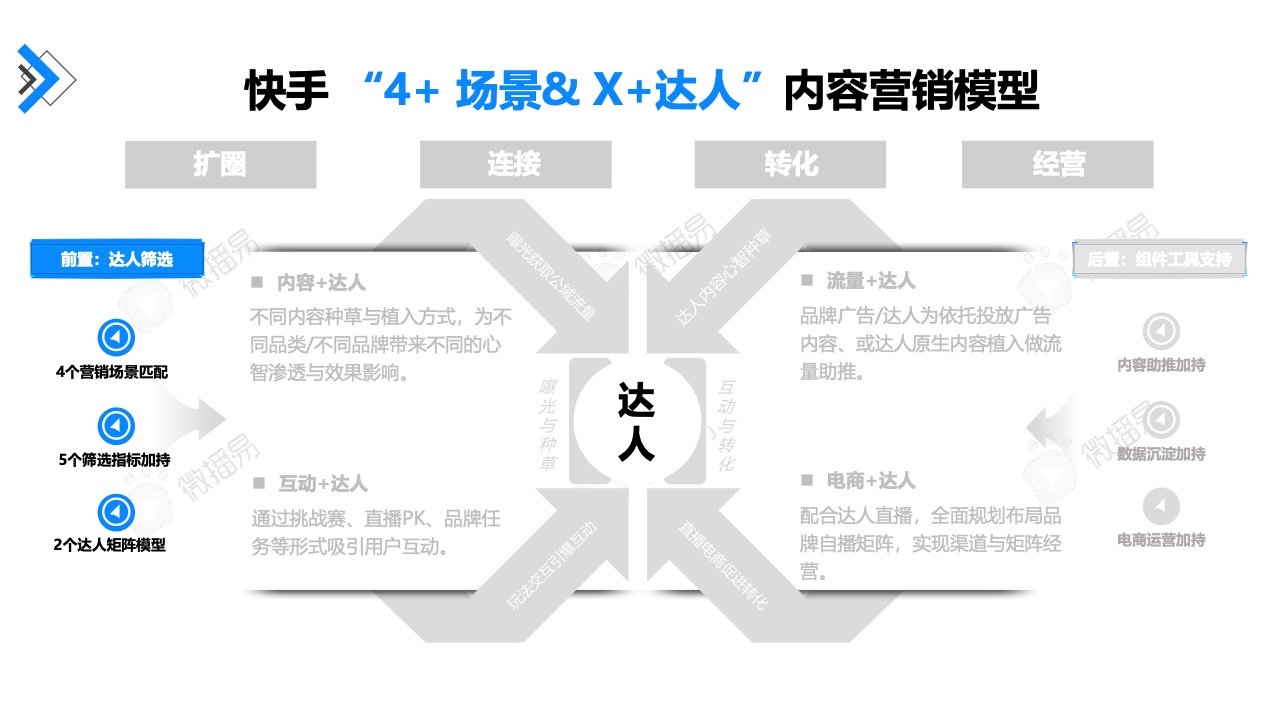 2022年快手達(dá)人營(yíng)銷價(jià)值報(bào)告(圖38)