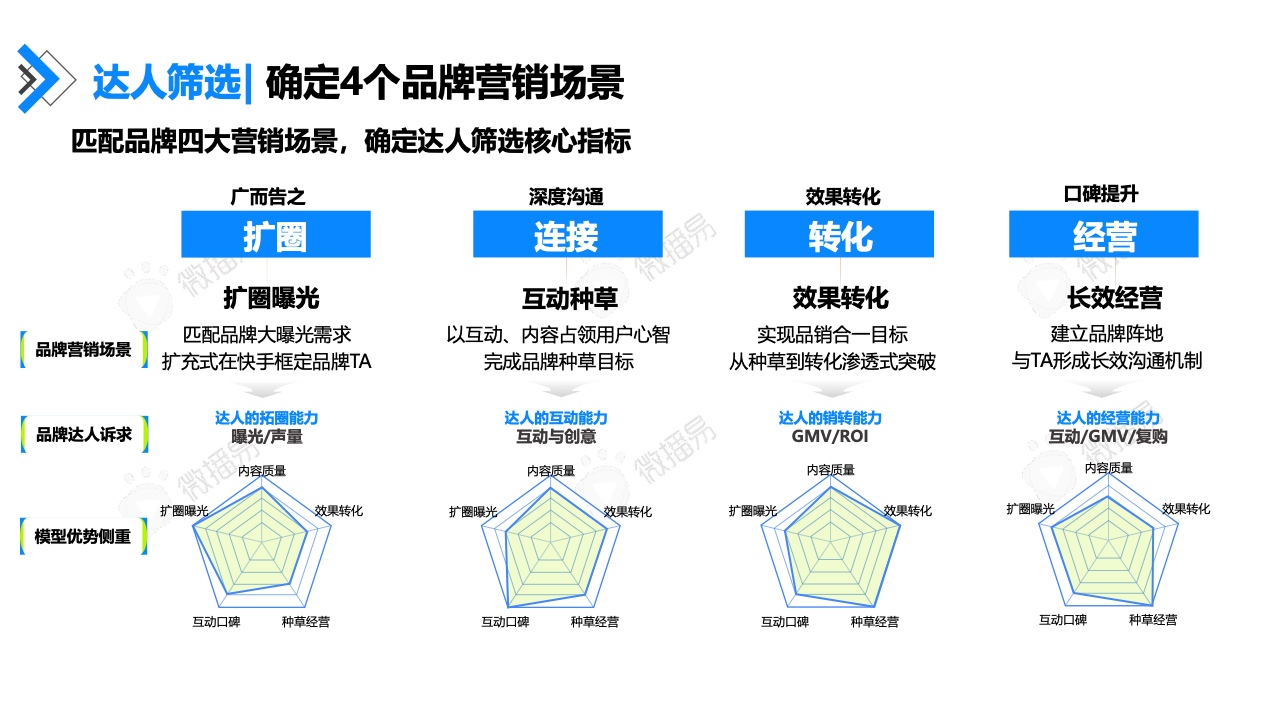 2022年快手達(dá)人營(yíng)銷價(jià)值報(bào)告(圖39)
