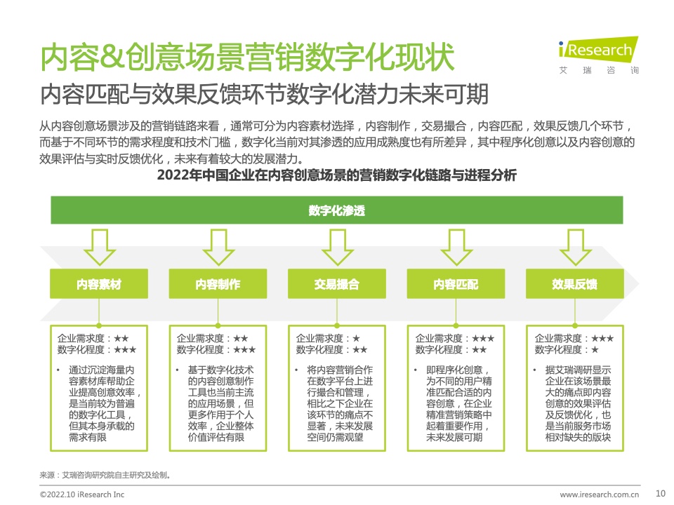 2022年中國(guó)MarTech市場(chǎng)研究報(bào)告 – 布局策略篇(圖10)