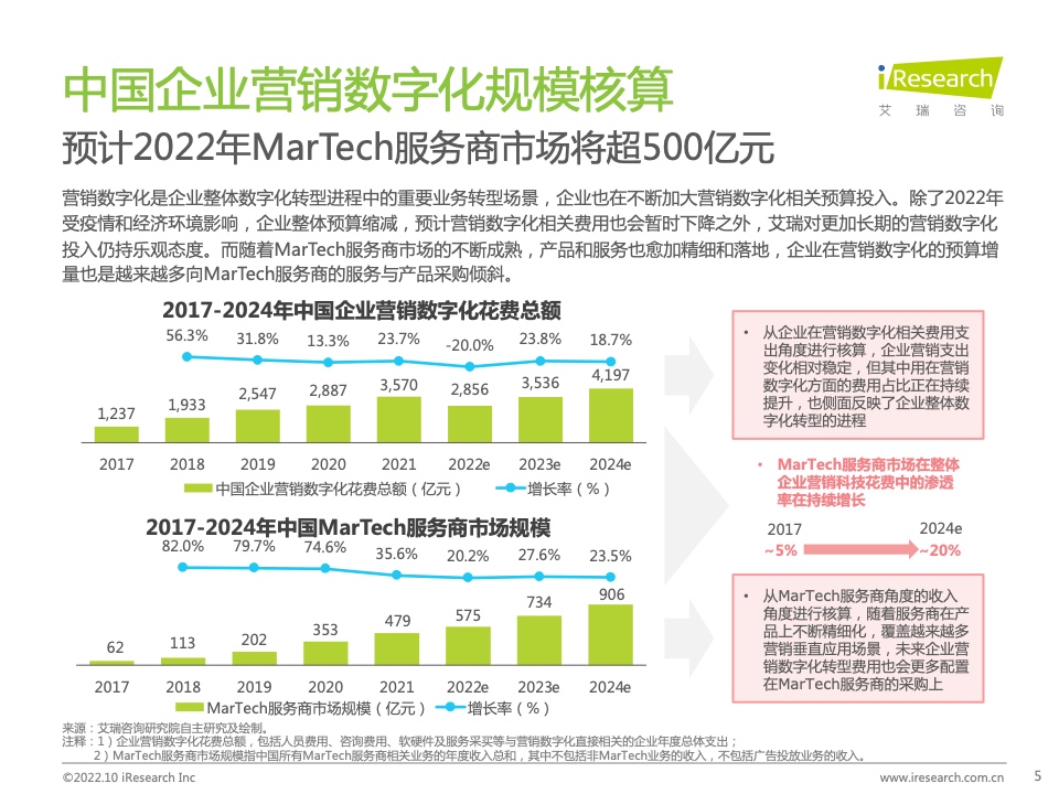 2022年中國(guó)MarTech市場(chǎng)研究報(bào)告 – 布局策略篇(圖5)