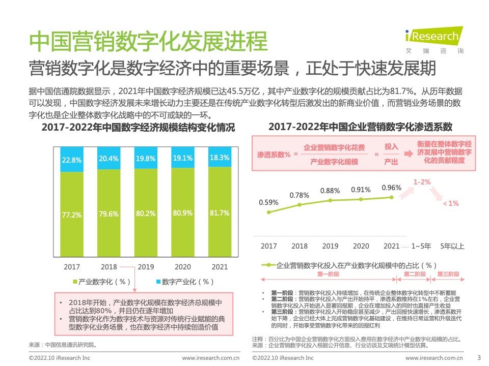 2022年中國(guó)MarTech市場(chǎng)研究報(bào)告 – 布局策略篇(圖3)