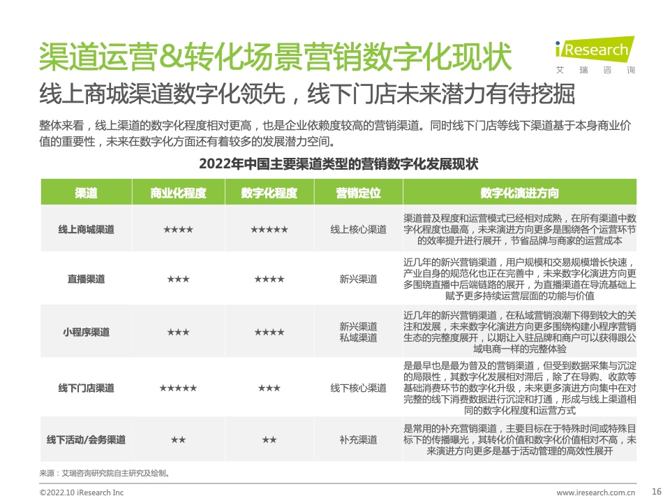 2022年中國(guó)MarTech市場(chǎng)研究報(bào)告 – 布局策略篇(圖16)