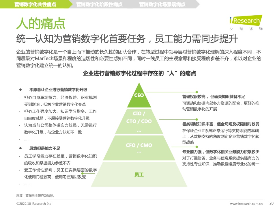 2022年中國(guó)MarTech市場(chǎng)研究報(bào)告 – 布局策略篇(圖20)