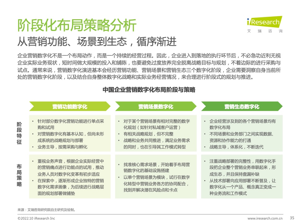 2022年中國(guó)MarTech市場(chǎng)研究報(bào)告 – 布局策略篇(圖35)