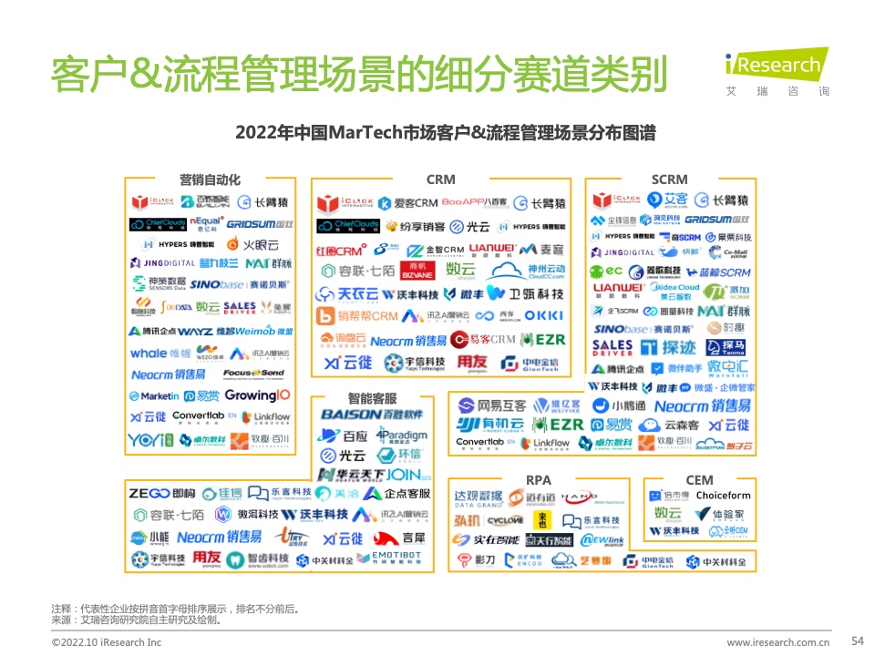 2022年中國(guó)MarTech市場(chǎng)研究報(bào)告 – 布局策略篇(圖54)