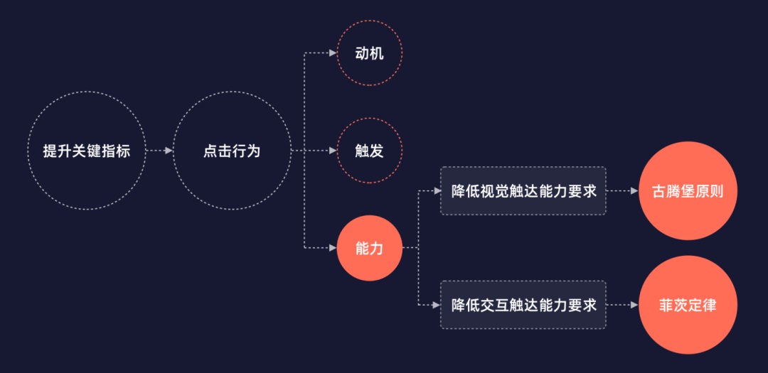 CTA按鈕設(shè)計(jì)怎么做好？3個(gè)維度幫你有理有據(jù)做好CTA按鈕設(shè)計(jì)