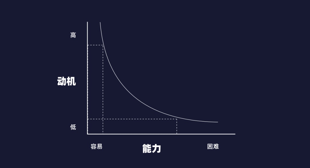 CTA按鈕設(shè)計(jì)怎么做好？3個(gè)維度幫你有理有據(jù)做好CTA按鈕設(shè)計(jì)
