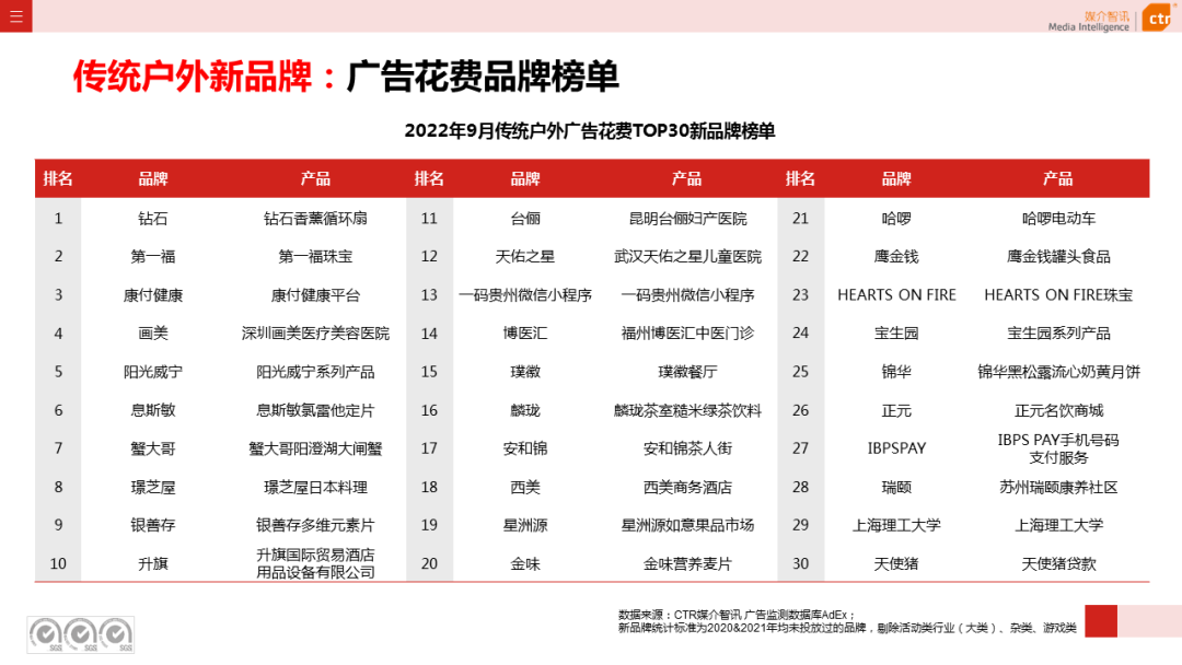 2022年1-9月傳統(tǒng)戶外廣告同比減少30.0%(圖7)