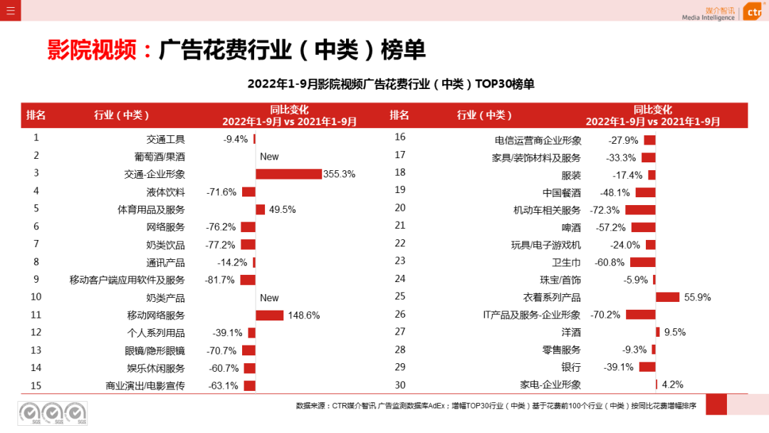2022年1-9月傳統(tǒng)戶外廣告同比減少30.0%(圖19)