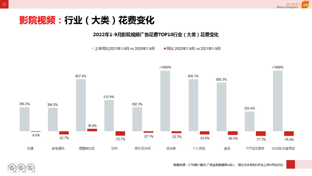 2022年1-9月傳統(tǒng)戶外廣告同比減少30.0%(圖18)