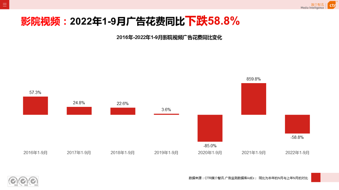 2022年1-9月傳統(tǒng)戶外廣告同比減少30.0%(圖17)
