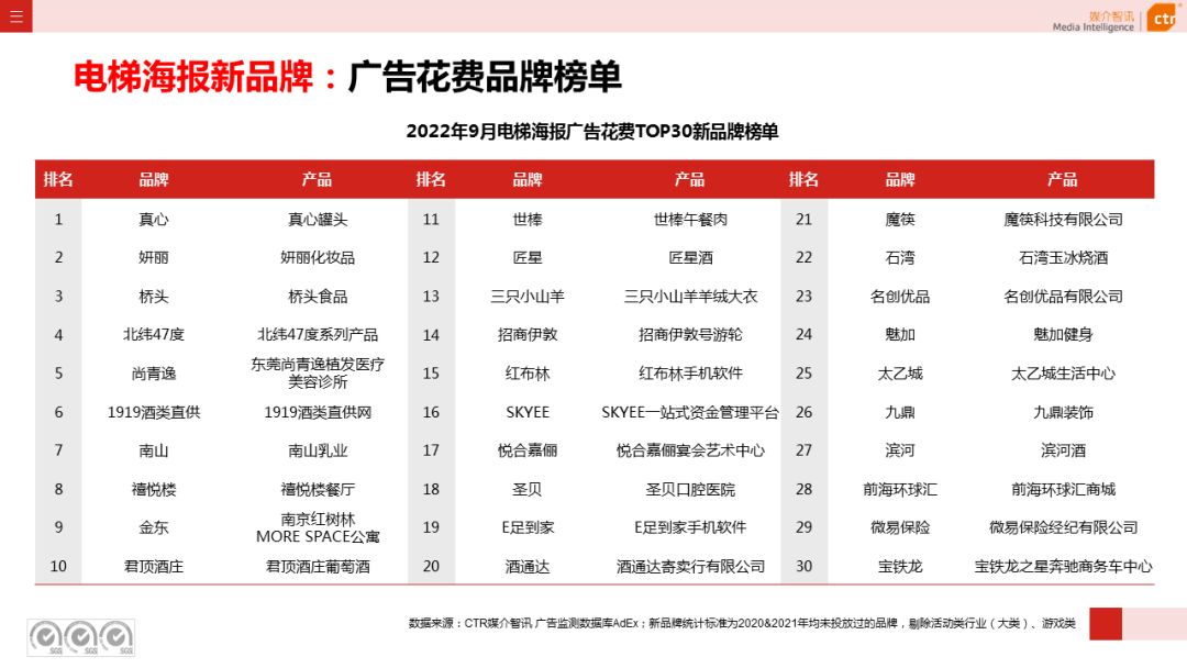 2022年1-9月傳統(tǒng)戶外廣告同比減少30.0%(圖16)