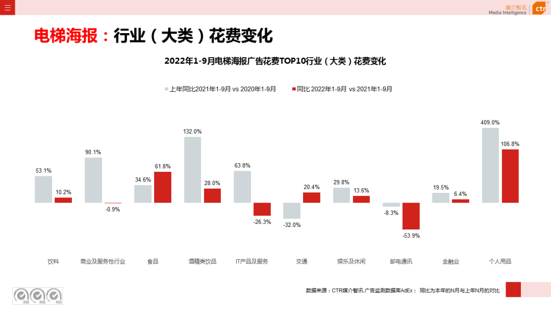 2022年1-9月傳統(tǒng)戶外廣告同比減少30.0%(圖13)