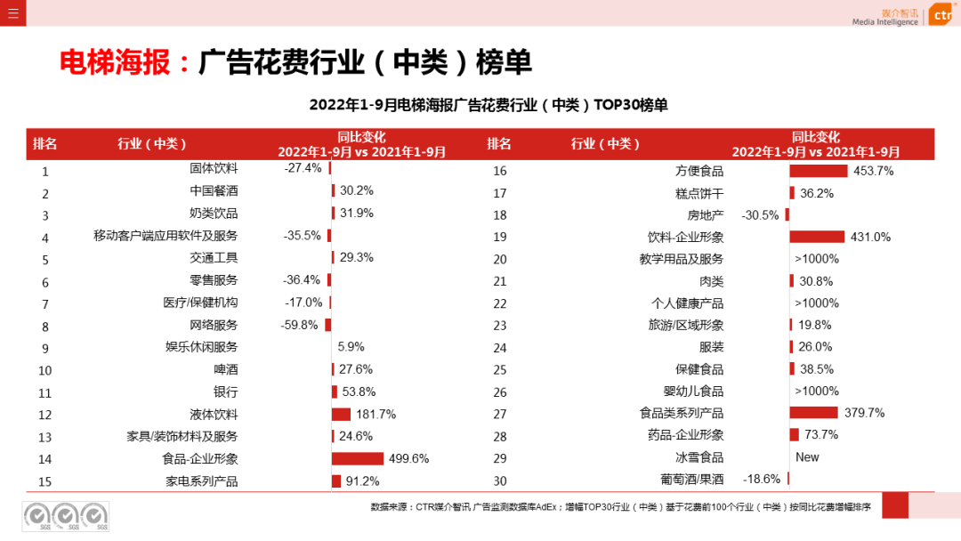 2022年1-9月傳統(tǒng)戶外廣告同比減少30.0%(圖14)