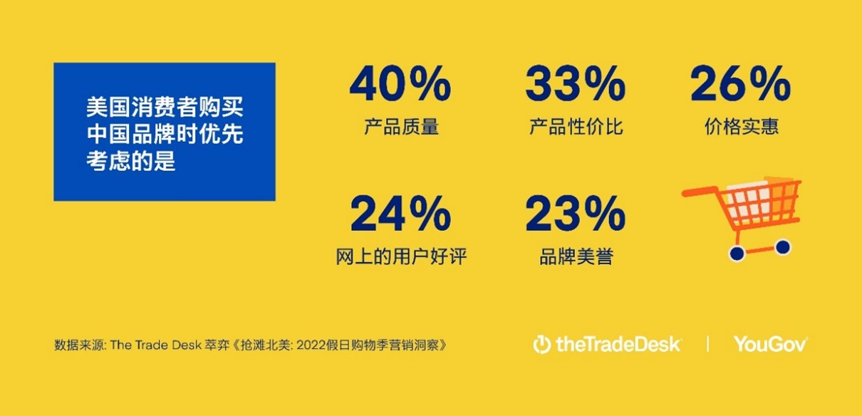 五大關(guān)鍵因素影響消費(fèi)決策 近六成美消費(fèi)者今年假日季對(duì)購(gòu)買中國(guó)品牌產(chǎn)品持開放態(tài)度（圖3）