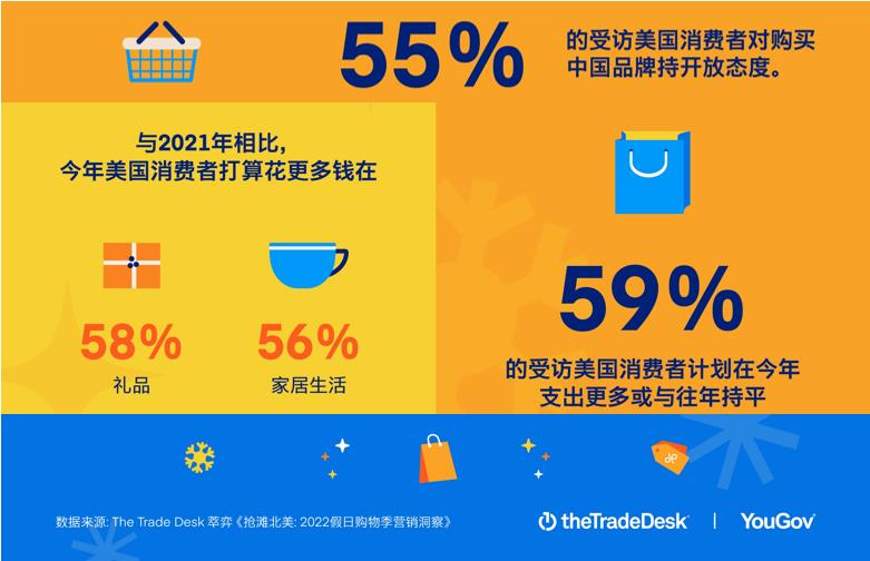 The Trade Desk：五大關(guān)鍵因素影響消費(fèi)決策 近六成美消費(fèi)者今年假日季對(duì)購(gòu)買中國(guó)品牌產(chǎn)品持開(kāi)放態(tài)度