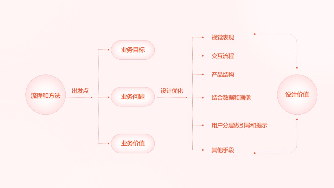 搞不定復(fù)雜的業(yè)務(wù)場景設(shè)計？4個小技巧幫你解決！