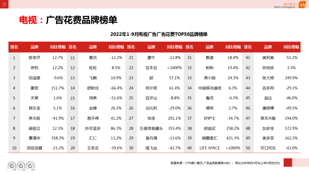 2022年9月廣告市場同比減少11.5%（圖11）