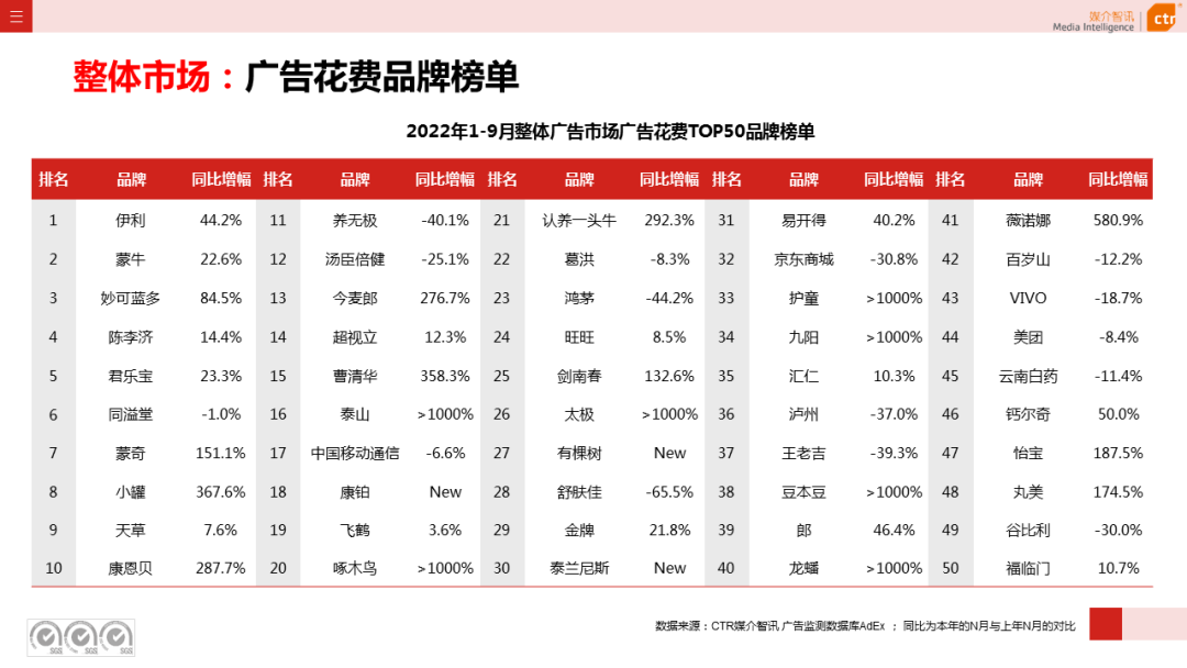 2022年9月廣告市場同比減少11.5%（圖8）