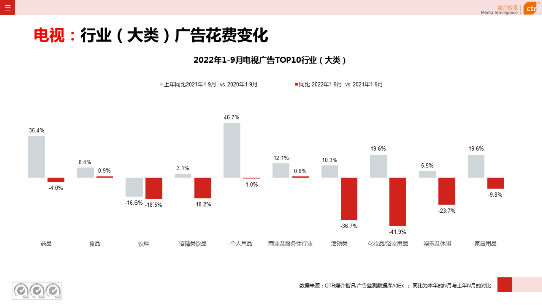 2022年9月廣告市場同比減少11.5%（圖10）