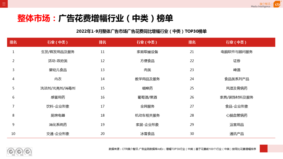 2022年9月廣告市場同比減少11.5%（圖7）