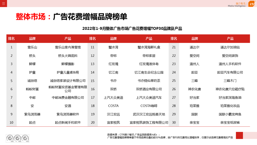 2022年9月廣告市場同比減少11.5%（圖9）