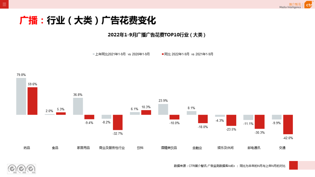 2022年9月廣告市場同比減少11.5%（圖12）